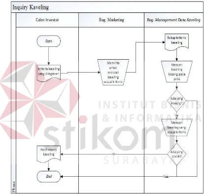 Gambar 3.2 Document Flow Inquiry Kaveling 