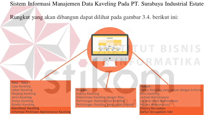 Gambar 3.4 Rancangan Umum Manajemen Data Kaveling 