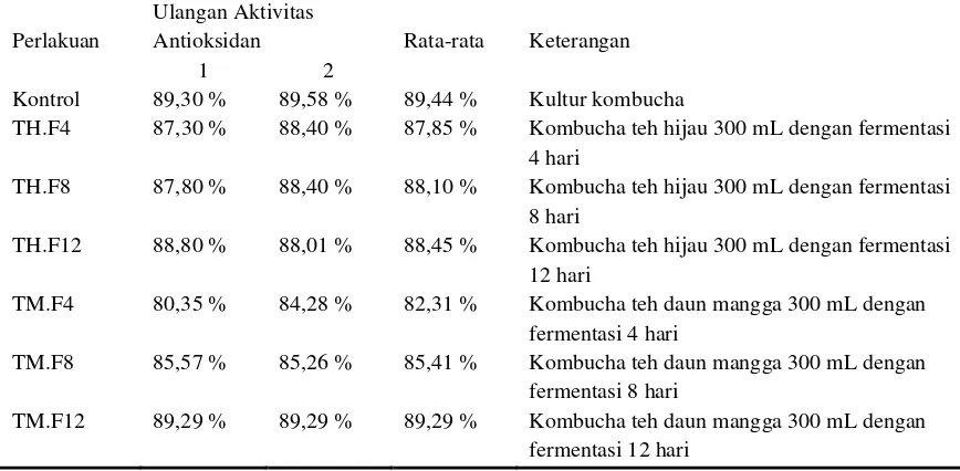 Tabel 1 Aktivitas Antioksidan Kombucha Teh Hijau dengan Kombuca 