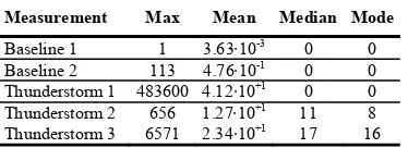 Table II. Statistics of the measured maximum consecutive lost packets. 