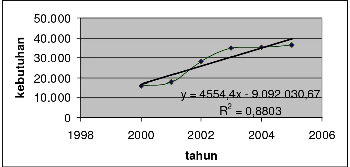 Gambar 1. Data Impor Kaprolaktam 2000-2005  