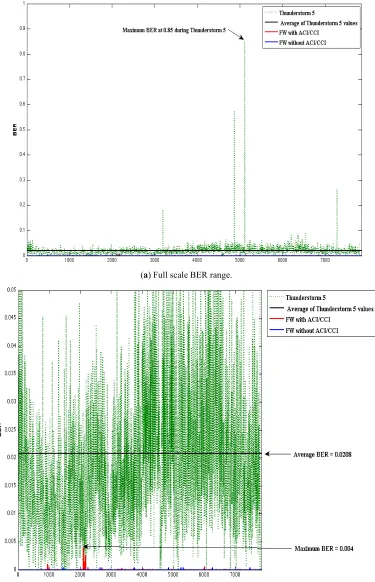Fig. (9). Measured BER during Thunderstorms 5 measurement on 20th March 2011 at 2.4 GHz