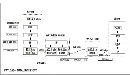 Fig. (1). Wireless router, server and client configurations used in this study. 