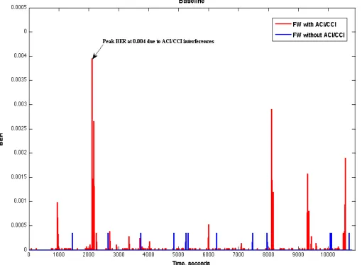 Fig. (4). Measured BER during Baseline 1 and 2 measurements at 2.4 GHz. 
