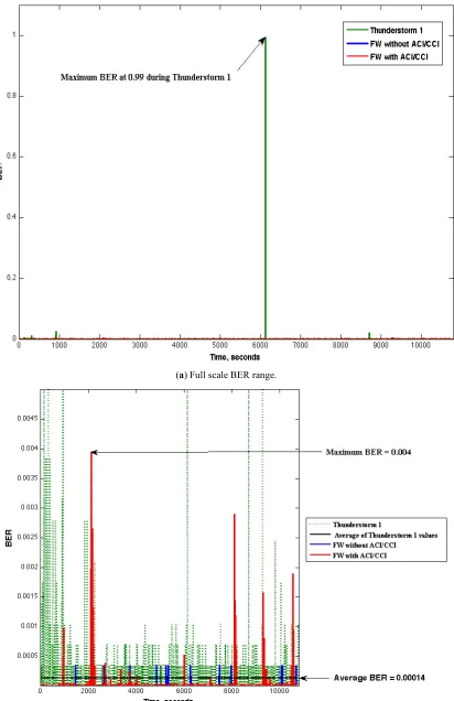 Fig. (5). Measured BER during Thunderstorm 1 measurements on 25th January 2011 at 2.4 GHz
