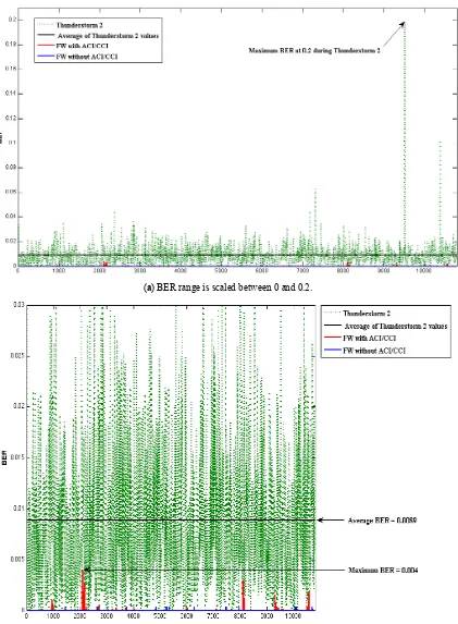 Fig. (6). Measured BER during Thunderstorms 2 measurement on 17th March 2011 at 2.4 GHz