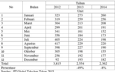Tabel 1.1 Total Penjualan seluruh Gawai di PT Global Teleshop BandarLampung