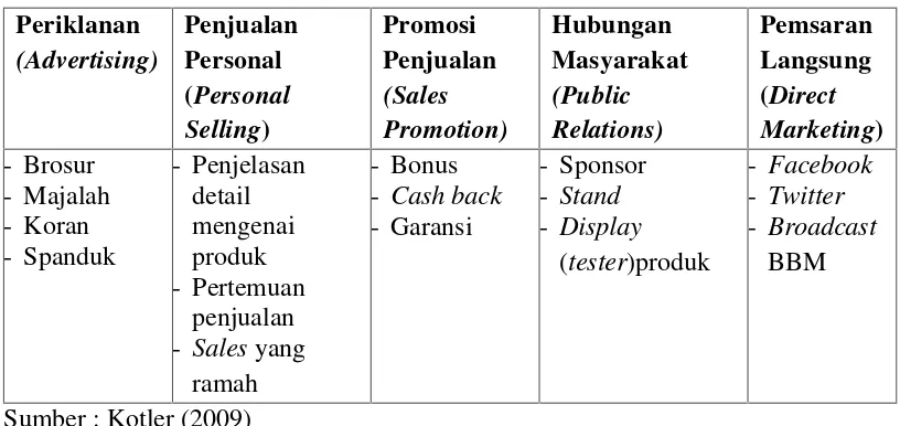 Table 1.2 Indikator Bauran Promosi