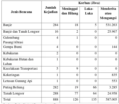Tabel 1.2  Jumlah Kejadian bencana dan korban bulan Jan s/d Mei 2015 