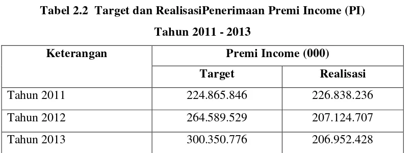 Tabel 2.1  Target dan RealisasiSurat Permintaan/PolisTahun 2011 - 2013 