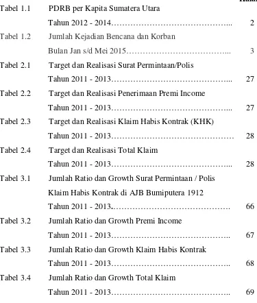 Tabel 1.1 PDRB per Kapita Sumatera Utara  