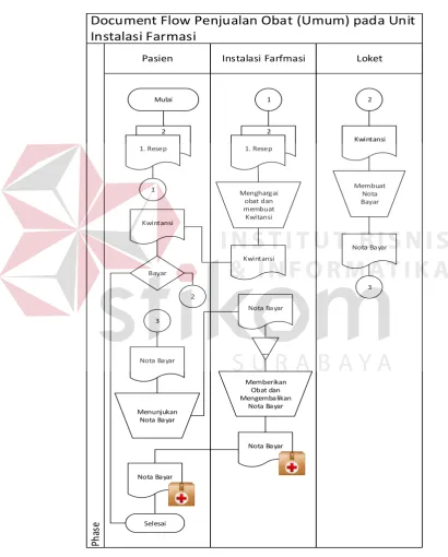 Gambar 4.1 Document Flow Penjualan Obat 