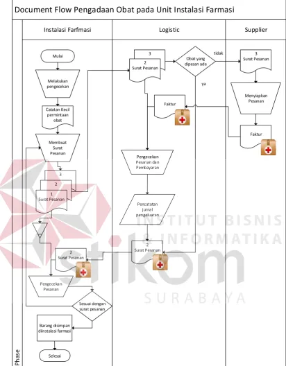 Gambar 4.2 Document Flow Pengadaan Obat 