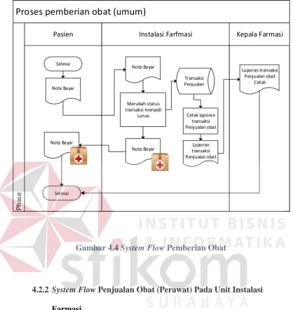 Gambar 4.4 System Flow Pemberian Obat 