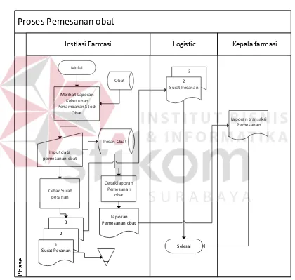 Gambar 4.6 System Flow Pemesanan Obat 