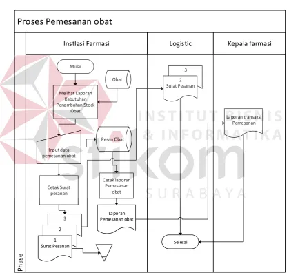 Gambar 4.6 System Flow Pemesanan Obat 