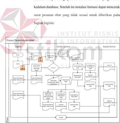 Gambar 4.7 System Flow Penerimaan Obat 