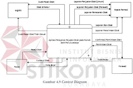 Gambar 4.9 Context Diagram 