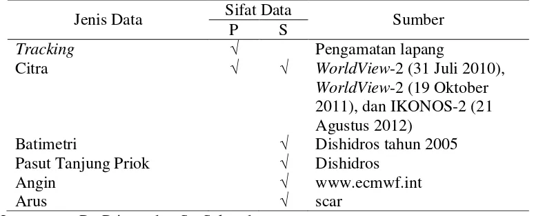 Tabel 2 Jenis dan sumber data yang digunakan pada penelitian 