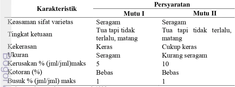 Tabel 1 Karakteristik fisik beberapa varietas mangga komersial 