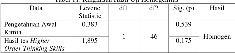 Tabel 11. Ringkasan Hasil Uji Homogenitas 