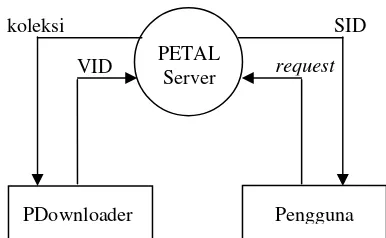 Gambar 3 Diagram konteks PETAL Server. 