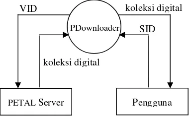 Gambar 8 DFD Level 1 PDownloader. 