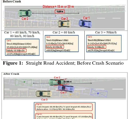 Figure 1:  Straight Road Accident; Before Crash Scenario 