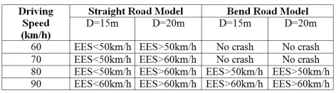 Table 7: Influence of Speed and Distance towards Road Type/Design  