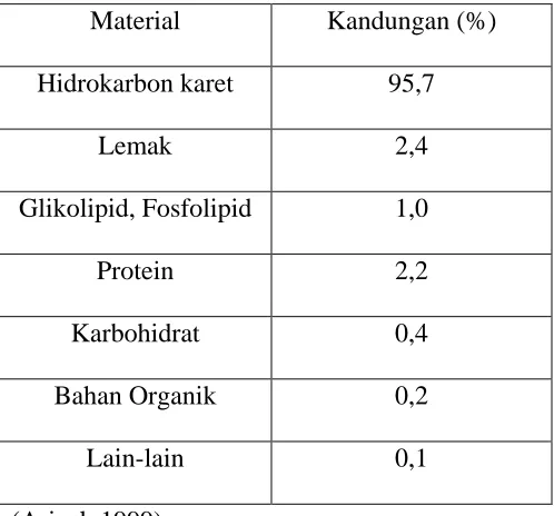 Tabel 2.1 Komposisi kimia karet alam 