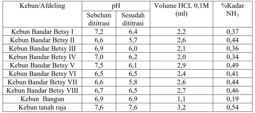 Tabel 4.1. : Hasil pengukuran pH dan volume HCl 0,1 M  