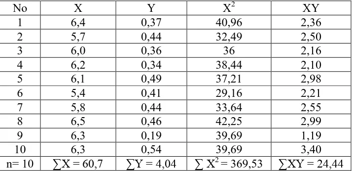 Tabel 2 : Data Metode Least Square 