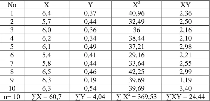Tabel 2 : Data Metode Least Square 