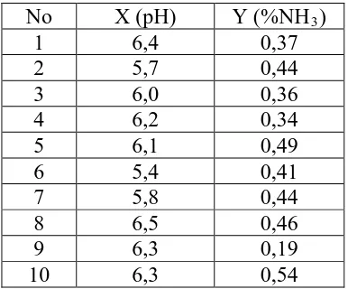 Tabel 4.3 : Data Menurut Metode Least Square 