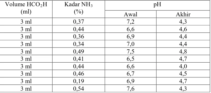 Tabel 4.5. Data kadar Amonik (NH3