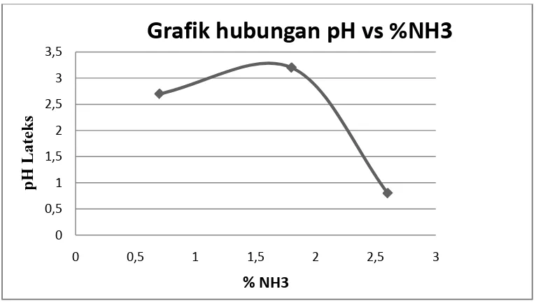 Grafik hubungan pH vs %NH