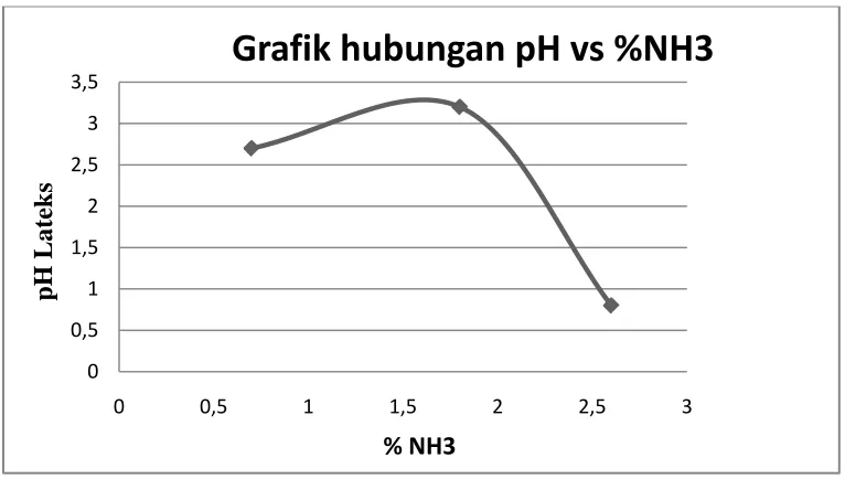Grafik hubungan pH vs %NH