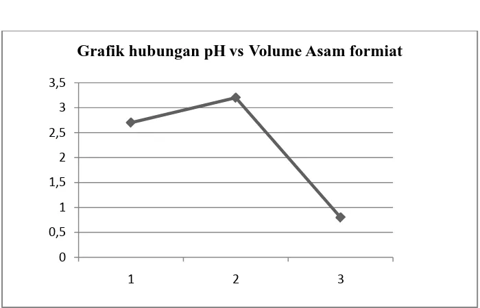 Grafik hubungan pH vs Volume Asam Formiat 