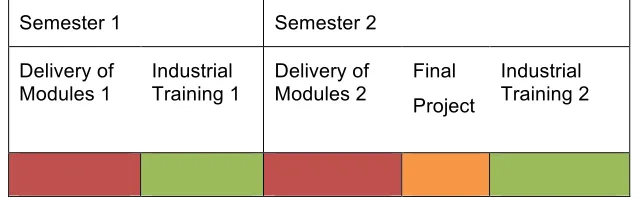 Figure 1: Curriculum Structure for MSc (Real Time Software Engineering) at CASE 