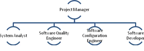 Figure 2: Team Structure for Final Project 