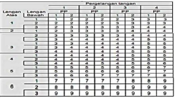 Tabel 2.1 Tabel A dalam RULA Worksheet 