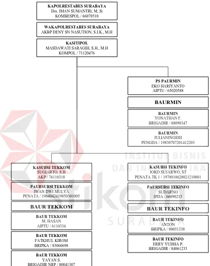 Gambar 2.2 Struktur Organisasi Polrestabes Surabaya 