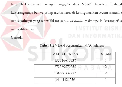 Tabel 3.2 VLAN berdasarkan MAC address 
