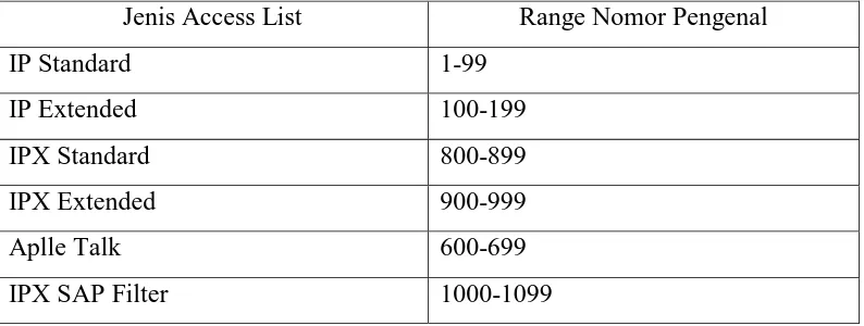 Tabel 3.5 Jenis Access List 