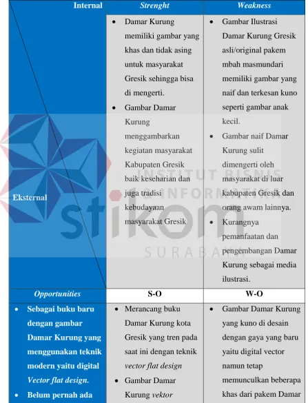 Tabel 4.2 Analisis SWOT 