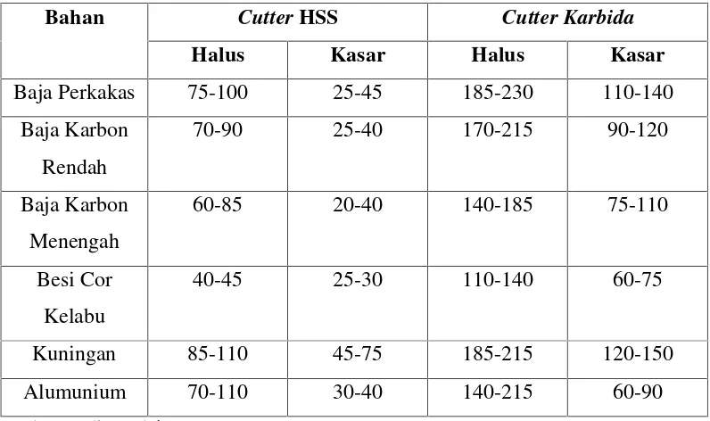 Tabel 2.5 Tabel Kecepatan Potong Untuk Beberapa Jenis Bahan