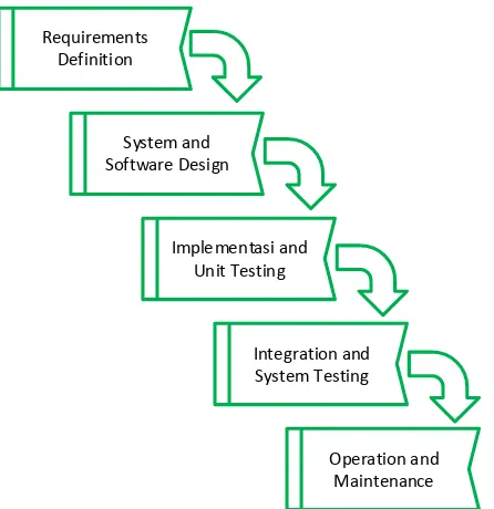 Gambar 2.2 System Development Life Cycle (SDLC) Model Waterfall  