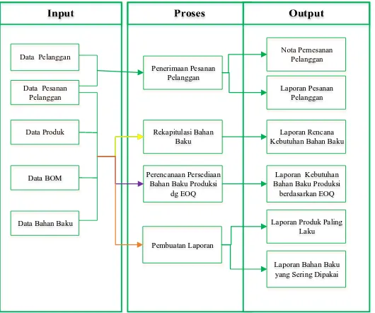Gambar 3.2 IPO Diagram Aplikasi Perencanaan Persediaan Bahan Baku 