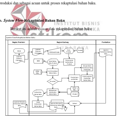 Gambar 3.4 System Flow Rekapitulasi Bahan Baku 
