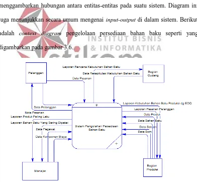 Gambar 3.6 Context Diagram Sistem Perencanaan Persediaan Bahan Baku 